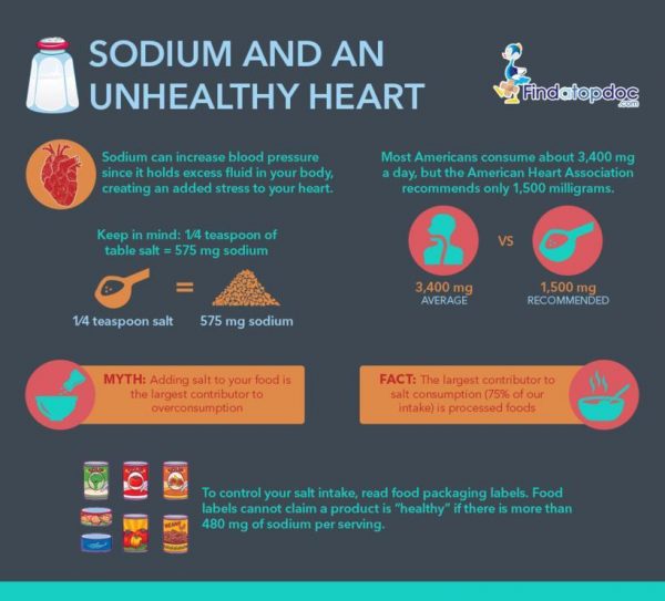 InfograficSodium And An Unhealthy Heart Benson's Gourmet Seasonings